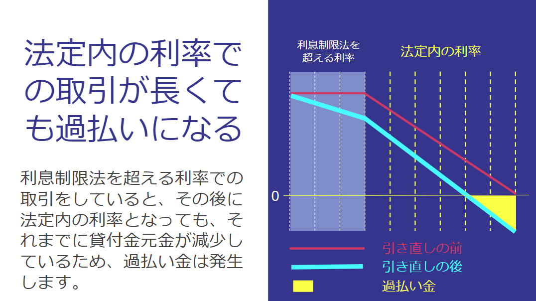 みなし弁済がみとめられなくなってから１５年以上になります。しかし過去にみなし弁済をしていた方は、違法な利息を支払っていたことになるので、過払い金が発生している可能性があります。また、みなし弁済をしていた場合は、取引の途中で違法ではない利率になったとしても、過払い金を請求できる可能性があります。