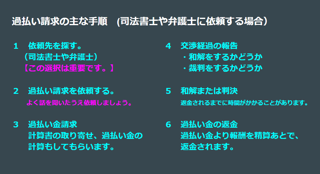 司法書士や弁護士に依頼する場合の主な手順 １　まず依頼する弁護士や司法書士を探します。【この選択は最重要です。】　　 ２　電話や面談により依頼するかどうか決めます。 ３　依頼すると、計算書の取り寄せ、過払い金の計算、過払い金請求をしてくれます。 ４　交渉経過の報告があります。ここで和解をするかどうか、裁判をするかどうかの判断もします。 ５　和解または判決となります。返金されるまでに時間がかかることがあります。 ６　過払い金から報酬を精算して過払い金をお返しします。