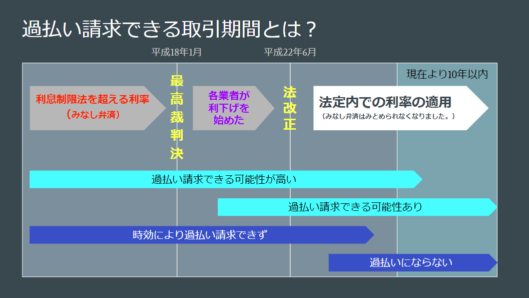 以下の全てを満たす方は過払い請求できる可能性があります。 １　消費者金融やクレジットカードでのキャッシングやカードローンの利用をしていた方 ２　平成２２年６月より前から取引をしている方 ３　今でも取引をしている方、または、完済をしたけれども、完済してから１０年経っていない方