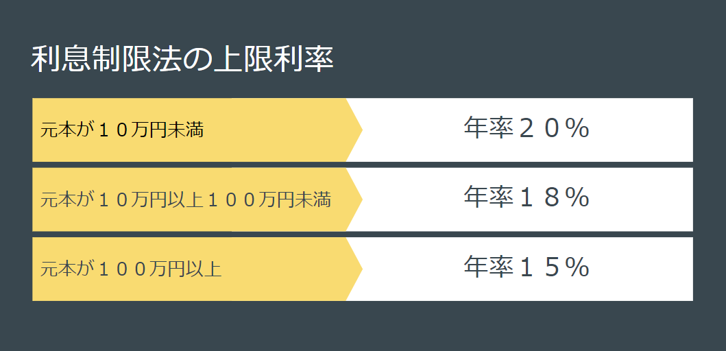 貸金業者がお金を貸すときは、利息制限法という法律で利率の上限が定められています。 ※　利息制限法における上限利率 　　元本が１０万円未満　　　　　　　　　年率２０％ 　　元本が１０万円以上１００万円未満　　年率１８％ 　　元本が１００万円以上　　　　　　　　年率１５％ これ以上の利率が設定されていると違法な利率となります。