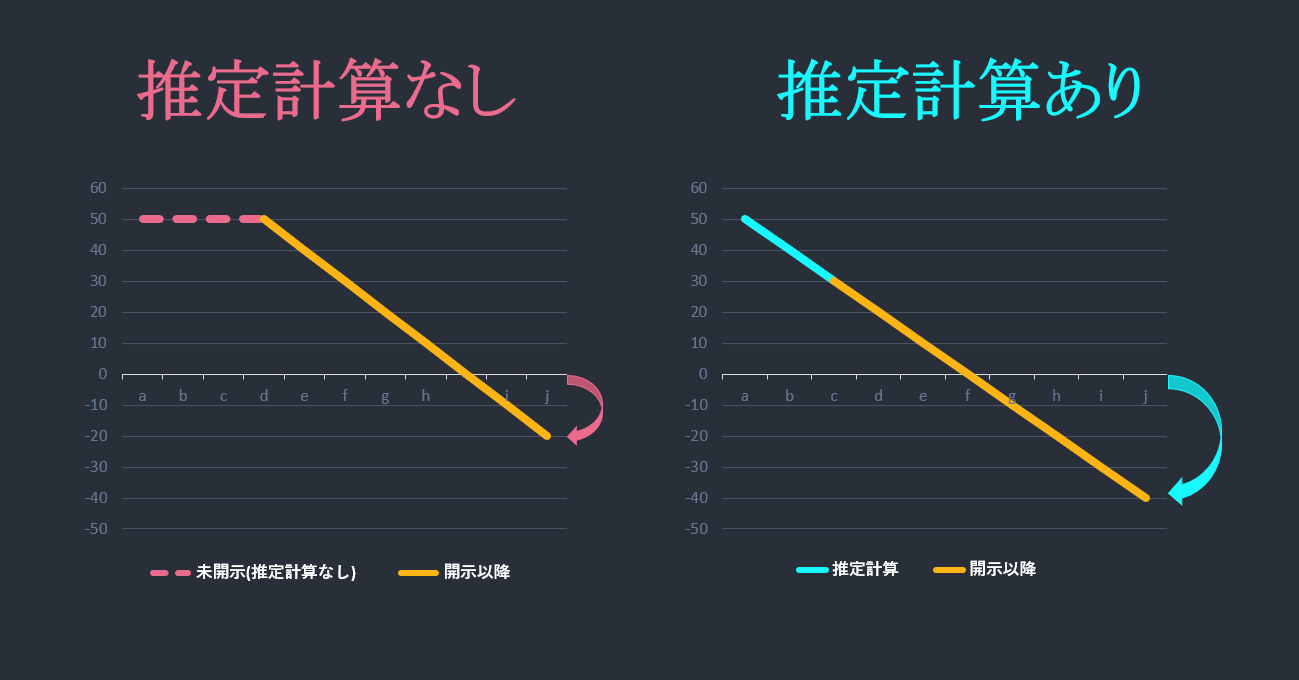 推定計算しないと、過払い金は減ってしまいます。