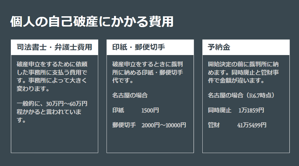 個人の自己破産にかかる費用とは、 ①　司法書士・弁護士費用 裁判所に申し立てるための費用です。事務所によって大きく変わります。 一般的に、30万円～60万円程かかると言われています。 ②　申立てをするときに裁判所に納める印紙、及び郵便切手代 破産申立をするときに裁判所に納める印紙・郵便切手代です。 名古屋の場合 印紙　　　1500円 郵便切手　2000円～10000円 ③　申立てのあと、開始決定の前に裁判所に納める予納金 があります。 開始決定の前に裁判所に納めます。同時廃止と管財事件で金額が違います。 名古屋の場合（R6.7時点） 同時廃止　 1万1859円 管財　　　41万5499円