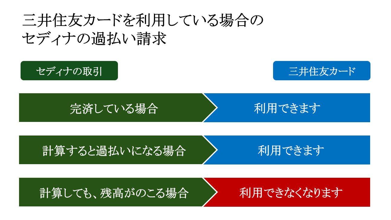 セディナを既に完済している場合や、セディナの利用はしているが、適法な利率で計算すると過払いになる場合、三井住友カードの取引には影響ありません。しかし、セディナを利用していて、適法な利率で計算しても過払いにならず、残高が残る場合は、任意整理手続きとなるため、三井住友カードの他の契約での借入分も任意整理手続きの対象となるため、利用ができなくなります。 ※正式な手続きをする前に、計算書を取り寄せて計算することもできます。